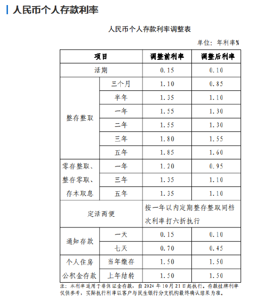 民生银行调整人民币存款挂牌利率