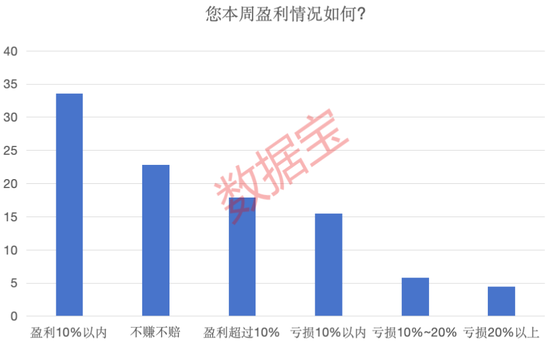 调查结果出炉，近七成受访者看好科技方向！