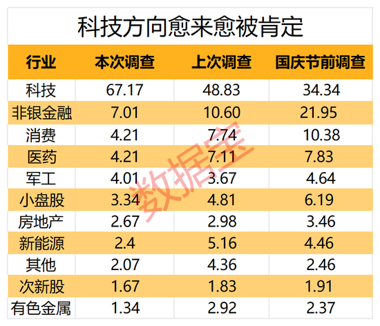 调查结果出炉，近七成受访者看好科技方向！