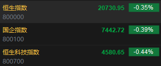 快讯：恒指低开0.35% 科指跌0.44%科网股普遍低开