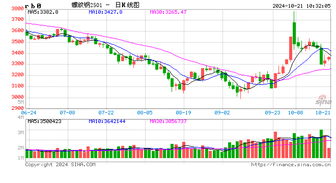 光大期货矿钢煤焦类日报10.21