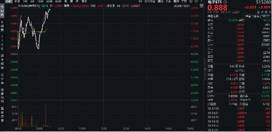 英伟达大消息！最新研究或改变AI未来，一基双拼“半导体+消费电子”的电子ETF（515260）盘中涨近3%