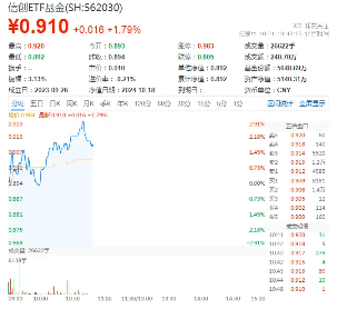 叠叠高！政策利好+事件催化，信创ETF基金（562030）盘中涨近3%，机构：板块有望迎来业绩+估值双重提升