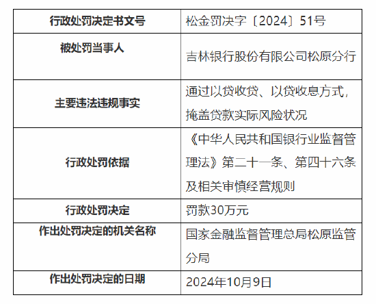 吉林银行松原分行、松原乾安支行被罚合计60万元：因通过以贷收贷、以贷收息方式，掩盖贷款实际风险状况等