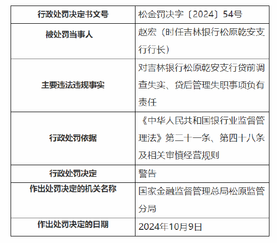 吉林银行松原分行、松原乾安支行被罚合计60万元：因通过以贷收贷、以贷收息方式，掩盖贷款实际风险状况等