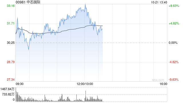 中芯国际AH股早盘齐涨 A股现涨逾16%H股现涨逾6%