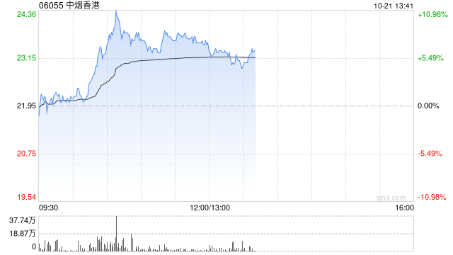 中烟香港盘中涨超10% 年内股价已涨近1.4倍