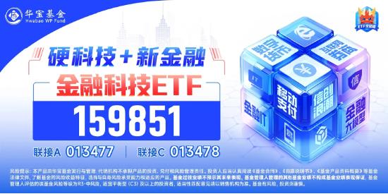 金融科技ETF（159851）放量涨逾2%，续刷历史新高！艾融软件大涨超26%，新晨科技再度20CM涨停