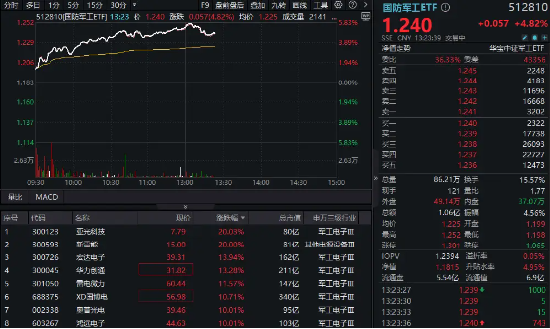 火力全开，批量涨停！国防军工ETF（512810）午后冲击6%！光启技术、振华科技等近20股涨逾10%