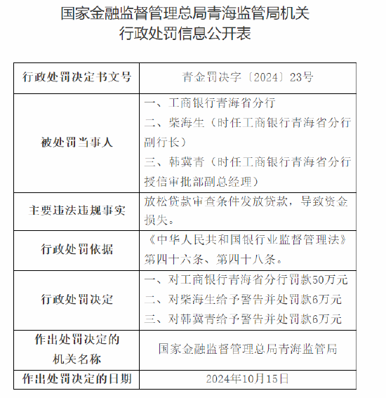 工商银行青海省分行被罚50万元：放松贷款审查条件发放贷款 导致资金损失