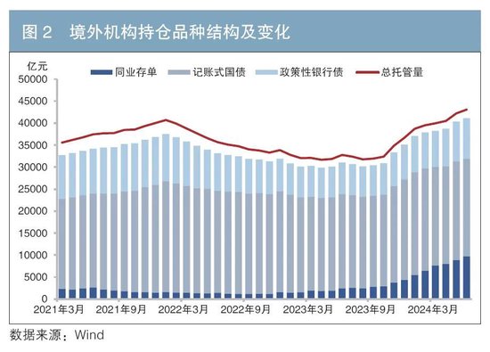 境外机构投资中国债券市场的行为特征与趋势分析