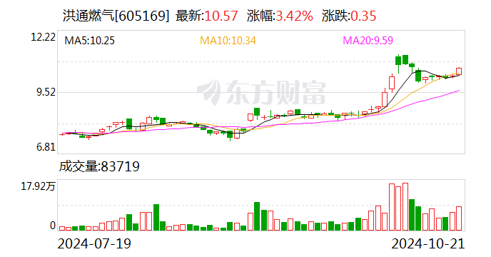 洪通燃气：前三季度净利润同比增长52.21%