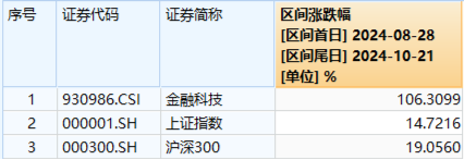 LPR如期下调，“科技牛”引爆市场！国防军工站上C位，金融科技ETF（159851）翻倍上攻！