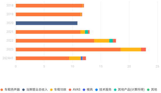 车载扬声器龙头，搭上新能源快车，上声电子：抱紧大客户、加码产能，四年营收年增29%