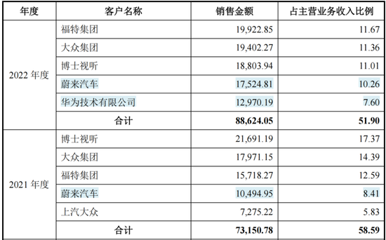 车载扬声器龙头，搭上新能源快车，上声电子：抱紧大客户、加码产能，四年营收年增29%