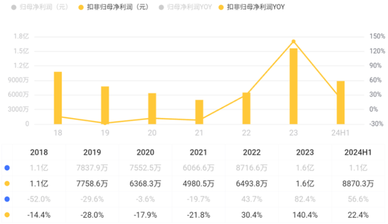 车载扬声器龙头，搭上新能源快车，上声电子：抱紧大客户、加码产能，四年营收年增29%