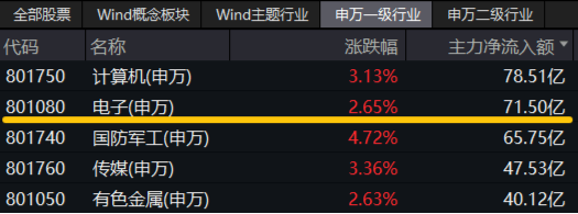 革命性突破？英伟达nGPT使AI速度暴增20倍！一基双拼“半导体+消费电子”的电子ETF（515260）盘中飙涨超6%