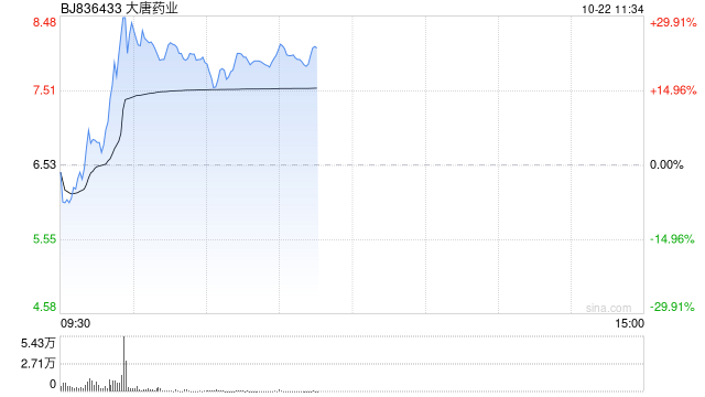中药股震荡拉升 大唐药业30CM涨停
