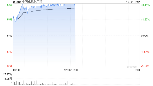 中石化炼化工程现涨逾3% 机构指其全年新签订单有望超过年初指引