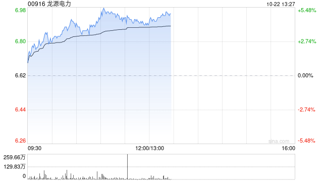 风电股午后普遍上涨 龙源电力涨逾5%金风科技涨超4%