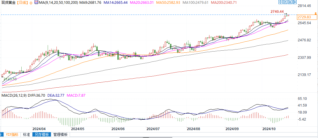 技术分析：黄金若突破2740美元，将上看2750美元和2800美元