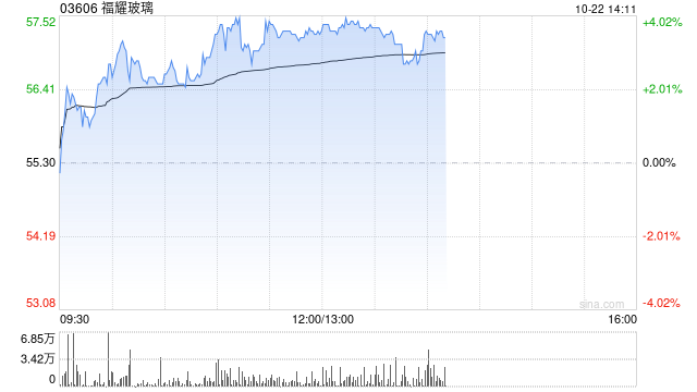 福耀玻璃午后涨近4% 大和将目标价上调至68港元