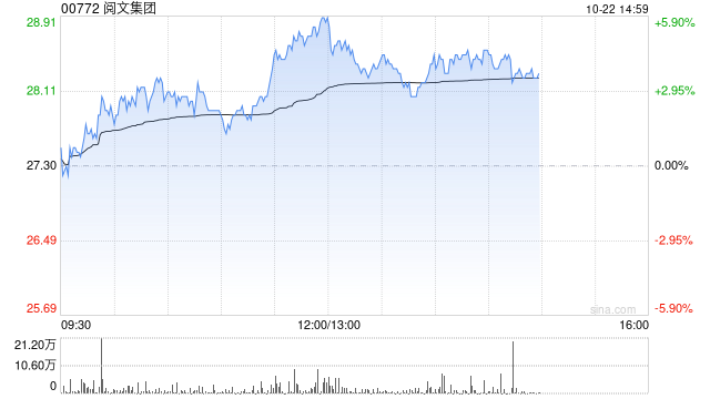 阅文集团午后涨逾4% 此前获国元国际给予目标价33.8港元