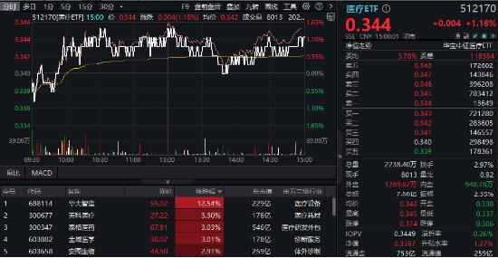 今日，高低切换！消费医疗齐升，把握补涨机会，“旗手”躁动，东财重登A股成交榜首！