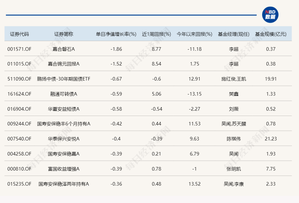 昨日领涨的北交所主题基金今天纷纷领跌，但两天累计仍在涨