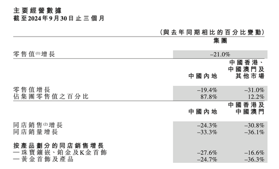 门店再关145家！金价创新高，“周大福”们却卖不动了