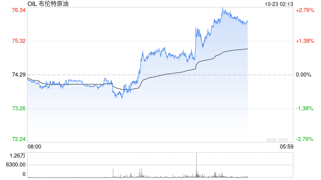 荷兰国际：原油期货价格走高 因中东局势不确定性挥之不去