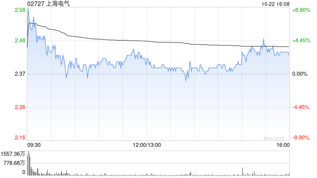 上海电气A股股票交易异常波动 不存在未披露重大事项