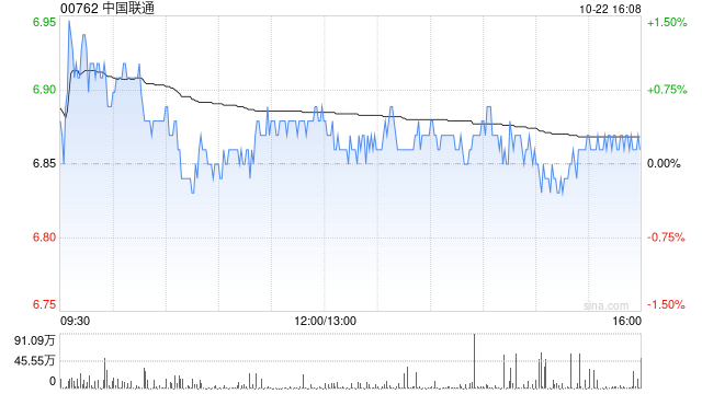 中国联通前三季益持有者应占盈利达到190.3亿元 同比增长10.3%