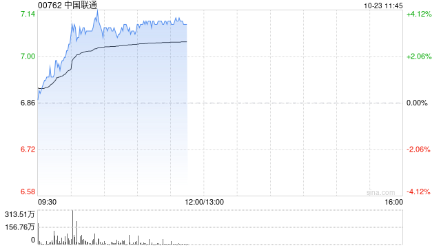 中国联通早盘涨超3% 前三季公司股东应占盈利同比增长10.3%