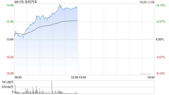 汽车股早盘再度走高 吉利汽车涨超8%理想汽车-W涨超7%