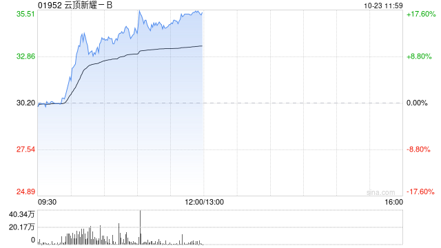 云顶新耀-B大涨超15% 耐赋康®被纳入今年国家医保谈判名单