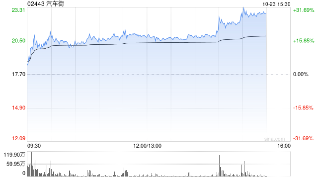 汽车街午后涨逾17% 本月内累计涨幅超300%