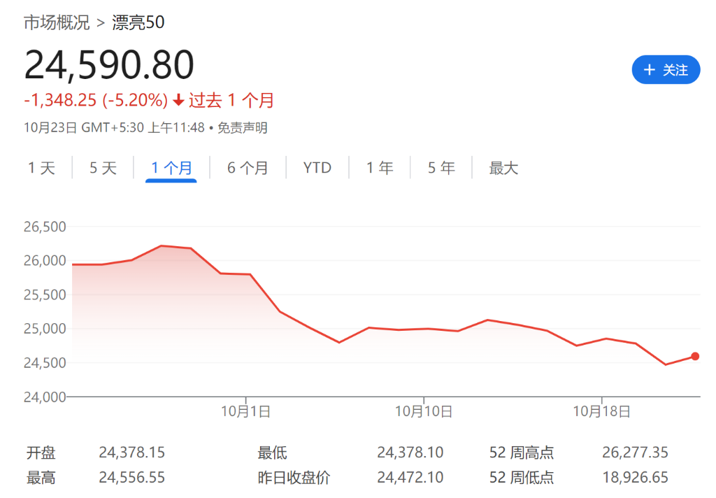 一个月重挫7%，印度股市怎么了？