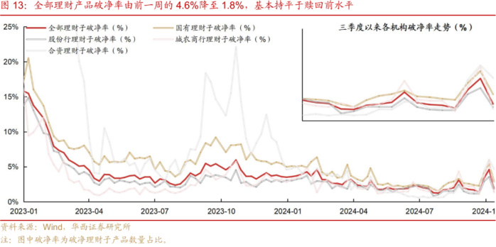 赎回风波平息，理财规模重回29万亿，资金或将偏向权益产品