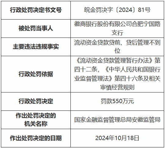 徽商银行合肥宁国路支行被罚550万元：流动资金贷款贷前、贷后管理不到位