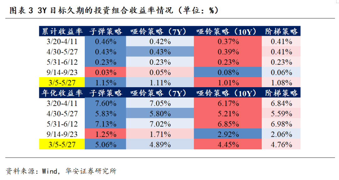 震荡市，哪些利率策略占优？