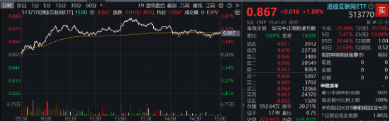 港股延续升势，美团领涨逾5%，港股互联网ETF（513770）涨近2%，机构：港股再度进入配置区间