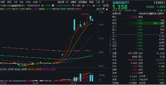 大金融午后跳水，指南针领跌超7%，金融科技ETF（159851）全天振幅超5%，原因找到了……