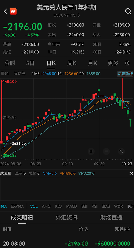 中企9月抛售美元，10月风向逆转，人民币预期趋于两极化