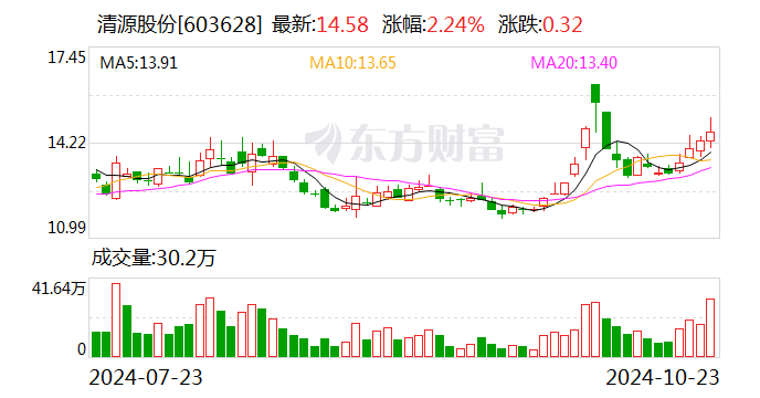 清源股份：与兴业银行签署2550万元股票回购专项借款合同