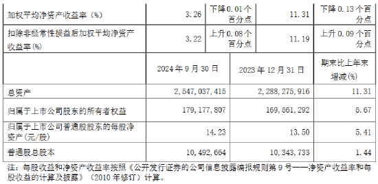 南京银行：前三季度实现归母净利润166.63亿元 同比增长9.02%