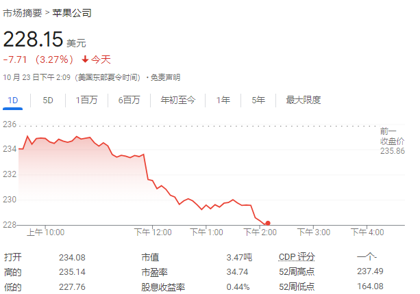 苹果大跌！报道称缩减Vision Pro产量 知名分析师称iPhone 16订单减少