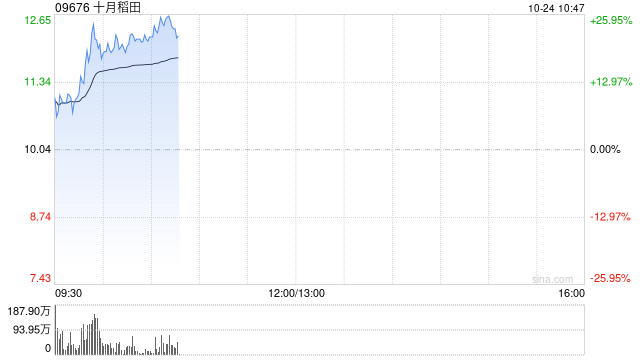 十月稻田早盘拉升逾22% 近日获南向资金不断增持