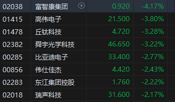 午评：港股恒指跌0.99% 恒生科指跌1.78%教育股跌幅居前