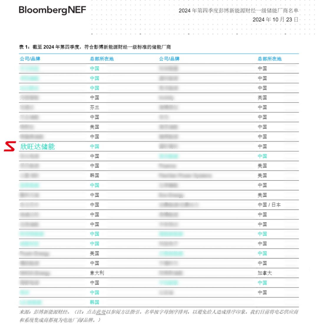 欣旺达获评BNEF Tier 1全球一级储能厂商！